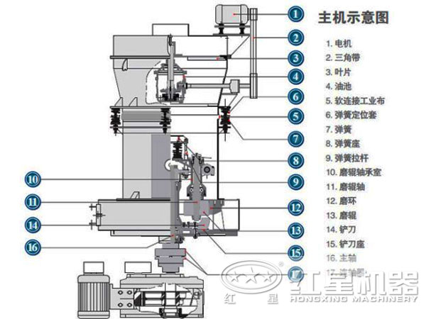 4r雷蒙磨粉機內(nèi)部結(jié)構