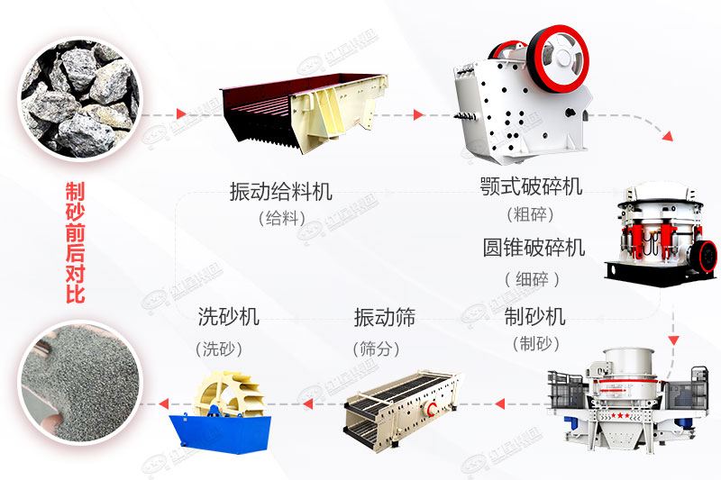 制砂流程及設(shè)備