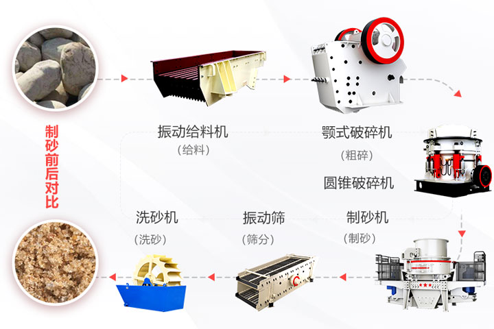 河卵石制砂設(shè)備及對比